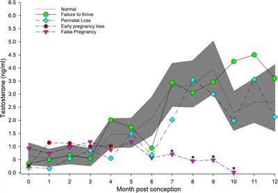 Characterization of Circulating Androgens, Cortisol and Estrogens During Normal, Abnormal and False Pregnancy in Bottlenose Dolphins (Tursiops truncatus) Under Managed Care